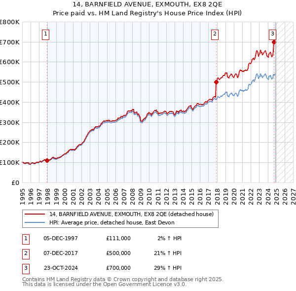 14, BARNFIELD AVENUE, EXMOUTH, EX8 2QE: Price paid vs HM Land Registry's House Price Index