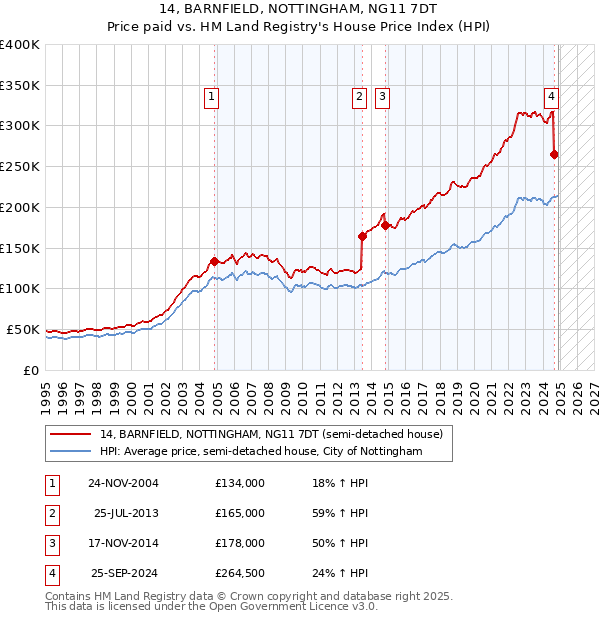 14, BARNFIELD, NOTTINGHAM, NG11 7DT: Price paid vs HM Land Registry's House Price Index