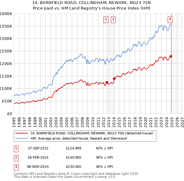 14, BARNFIELD ROAD, COLLINGHAM, NEWARK, NG23 7SN: Price paid vs HM Land Registry's House Price Index