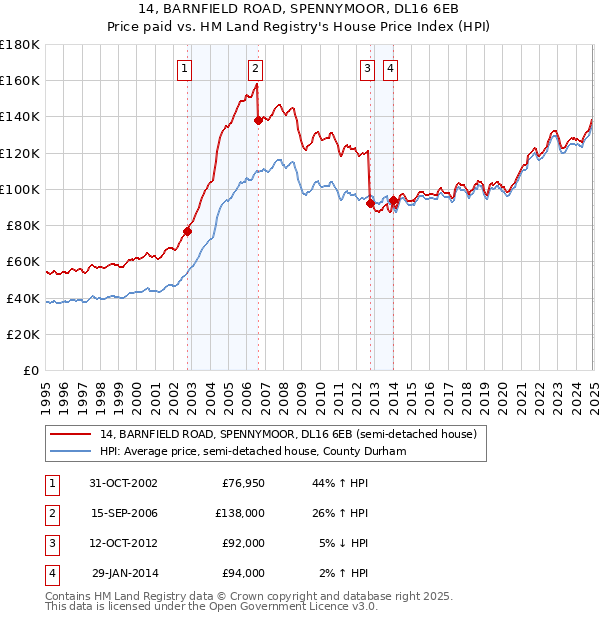 14, BARNFIELD ROAD, SPENNYMOOR, DL16 6EB: Price paid vs HM Land Registry's House Price Index