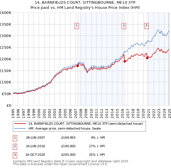 14, BARNFIELDS COURT, SITTINGBOURNE, ME10 3TP: Price paid vs HM Land Registry's House Price Index