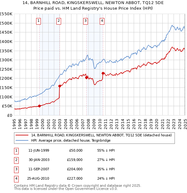 14, BARNHILL ROAD, KINGSKERSWELL, NEWTON ABBOT, TQ12 5DE: Price paid vs HM Land Registry's House Price Index