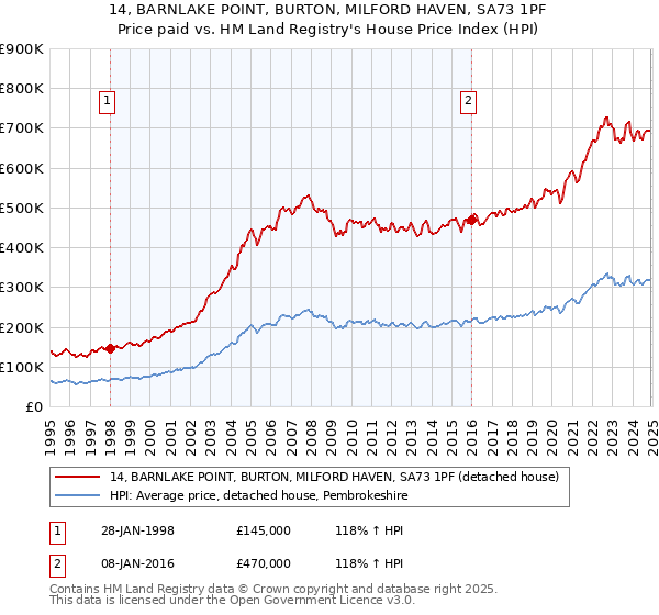 14, BARNLAKE POINT, BURTON, MILFORD HAVEN, SA73 1PF: Price paid vs HM Land Registry's House Price Index