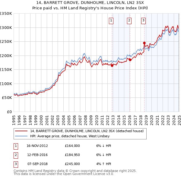 14, BARRETT GROVE, DUNHOLME, LINCOLN, LN2 3SX: Price paid vs HM Land Registry's House Price Index
