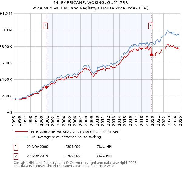 14, BARRICANE, WOKING, GU21 7RB: Price paid vs HM Land Registry's House Price Index