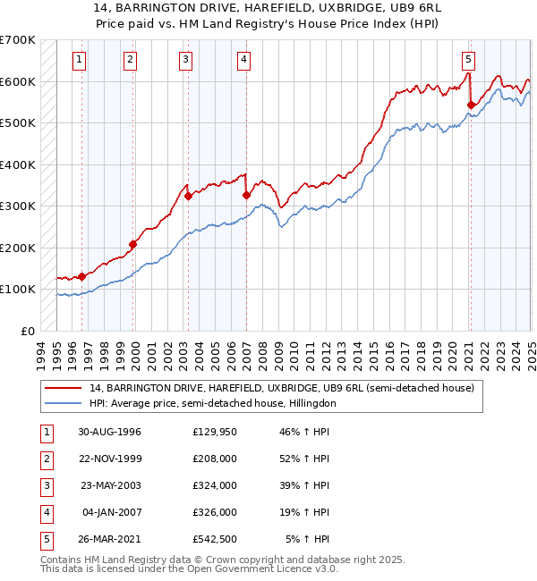 14, BARRINGTON DRIVE, HAREFIELD, UXBRIDGE, UB9 6RL: Price paid vs HM Land Registry's House Price Index