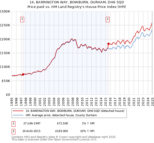 14, BARRINGTON WAY, BOWBURN, DURHAM, DH6 5QD: Price paid vs HM Land Registry's House Price Index