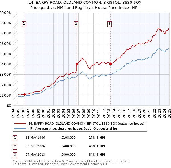 14, BARRY ROAD, OLDLAND COMMON, BRISTOL, BS30 6QX: Price paid vs HM Land Registry's House Price Index