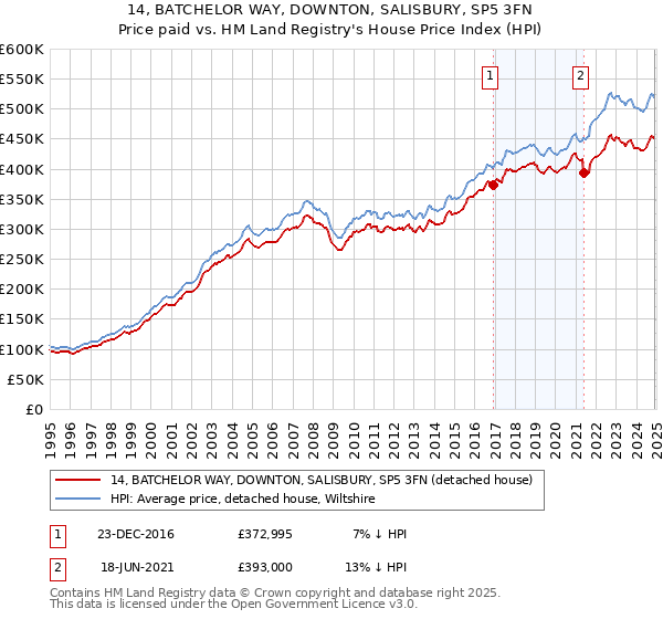 14, BATCHELOR WAY, DOWNTON, SALISBURY, SP5 3FN: Price paid vs HM Land Registry's House Price Index