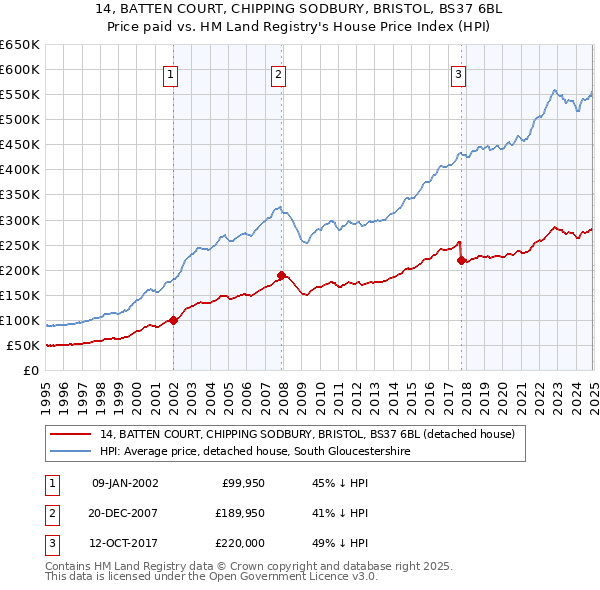 14, BATTEN COURT, CHIPPING SODBURY, BRISTOL, BS37 6BL: Price paid vs HM Land Registry's House Price Index