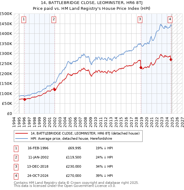 14, BATTLEBRIDGE CLOSE, LEOMINSTER, HR6 8TJ: Price paid vs HM Land Registry's House Price Index