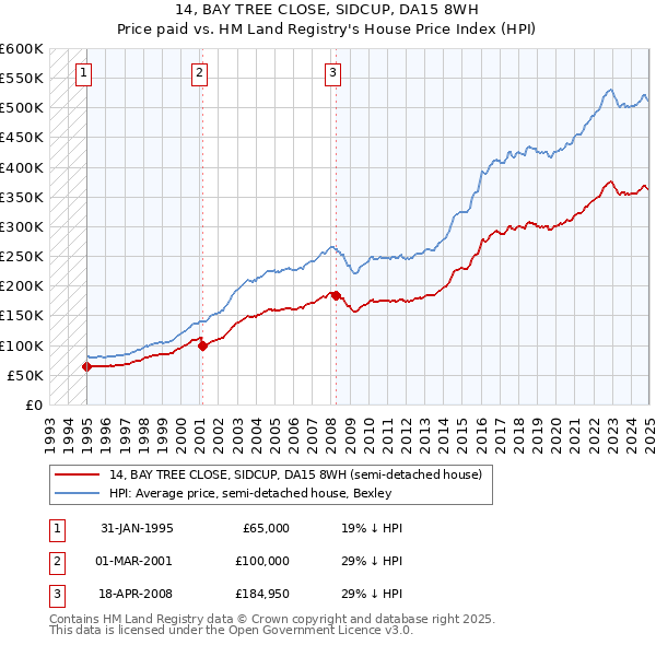 14, BAY TREE CLOSE, SIDCUP, DA15 8WH: Price paid vs HM Land Registry's House Price Index