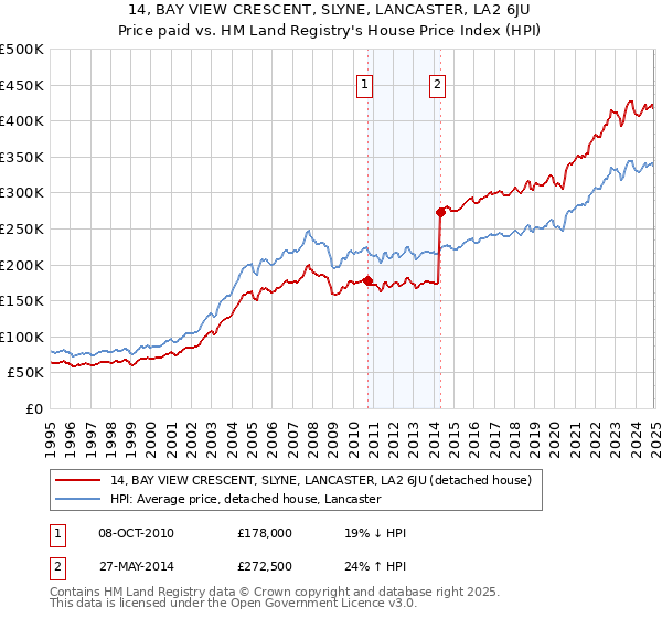 14, BAY VIEW CRESCENT, SLYNE, LANCASTER, LA2 6JU: Price paid vs HM Land Registry's House Price Index