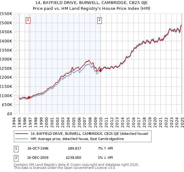 14, BAYFIELD DRIVE, BURWELL, CAMBRIDGE, CB25 0JE: Price paid vs HM Land Registry's House Price Index