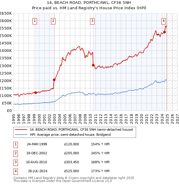 14, BEACH ROAD, PORTHCAWL, CF36 5NH: Price paid vs HM Land Registry's House Price Index