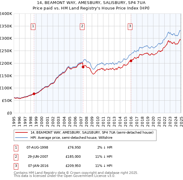 14, BEAMONT WAY, AMESBURY, SALISBURY, SP4 7UA: Price paid vs HM Land Registry's House Price Index