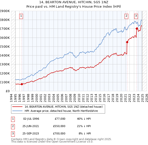 14, BEARTON AVENUE, HITCHIN, SG5 1NZ: Price paid vs HM Land Registry's House Price Index