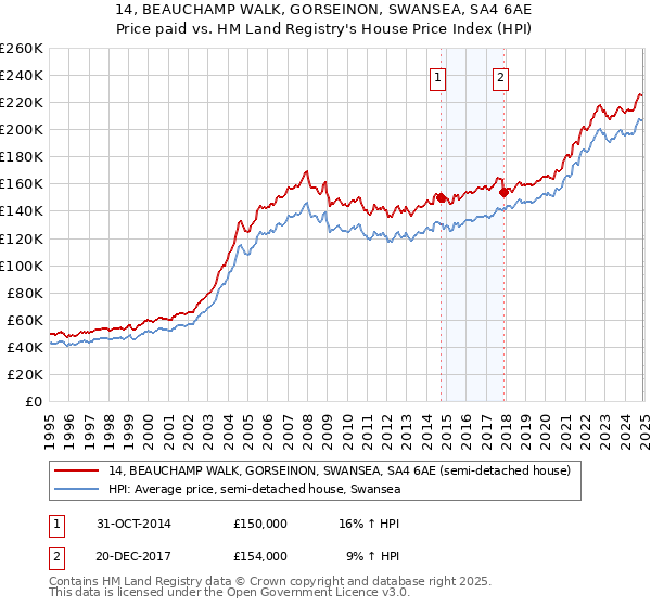 14, BEAUCHAMP WALK, GORSEINON, SWANSEA, SA4 6AE: Price paid vs HM Land Registry's House Price Index