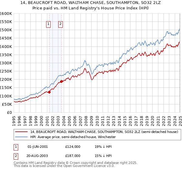 14, BEAUCROFT ROAD, WALTHAM CHASE, SOUTHAMPTON, SO32 2LZ: Price paid vs HM Land Registry's House Price Index