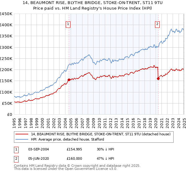 14, BEAUMONT RISE, BLYTHE BRIDGE, STOKE-ON-TRENT, ST11 9TU: Price paid vs HM Land Registry's House Price Index