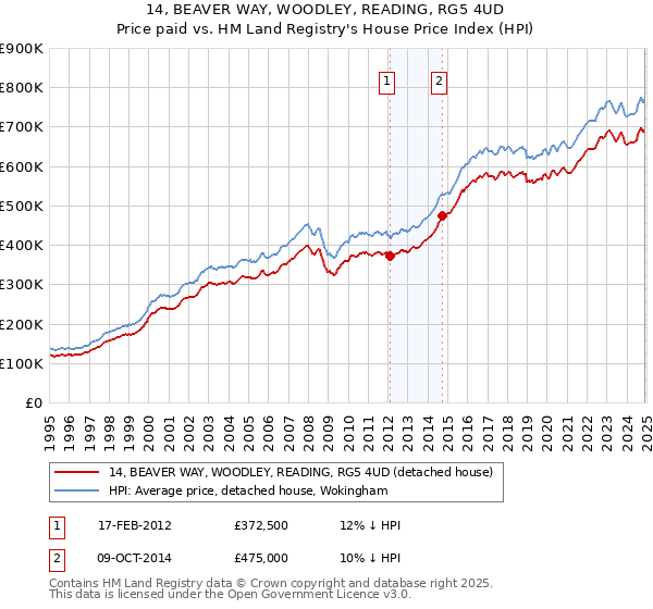 14, BEAVER WAY, WOODLEY, READING, RG5 4UD: Price paid vs HM Land Registry's House Price Index