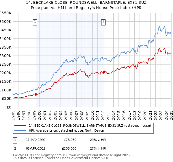 14, BECKLAKE CLOSE, ROUNDSWELL, BARNSTAPLE, EX31 3UZ: Price paid vs HM Land Registry's House Price Index