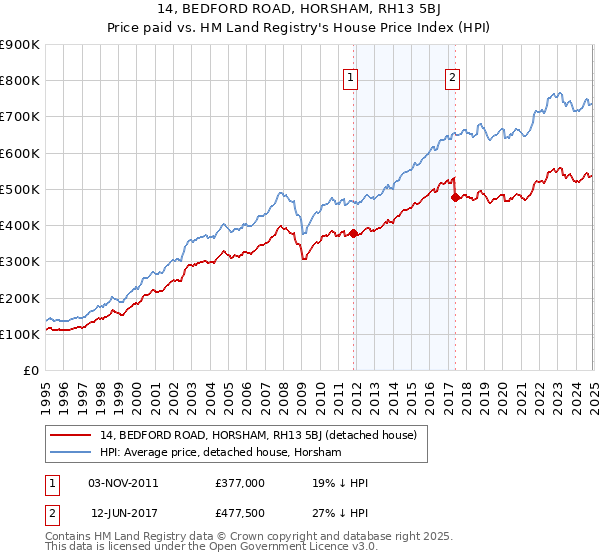 14, BEDFORD ROAD, HORSHAM, RH13 5BJ: Price paid vs HM Land Registry's House Price Index
