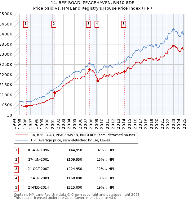 14, BEE ROAD, PEACEHAVEN, BN10 8DF: Price paid vs HM Land Registry's House Price Index