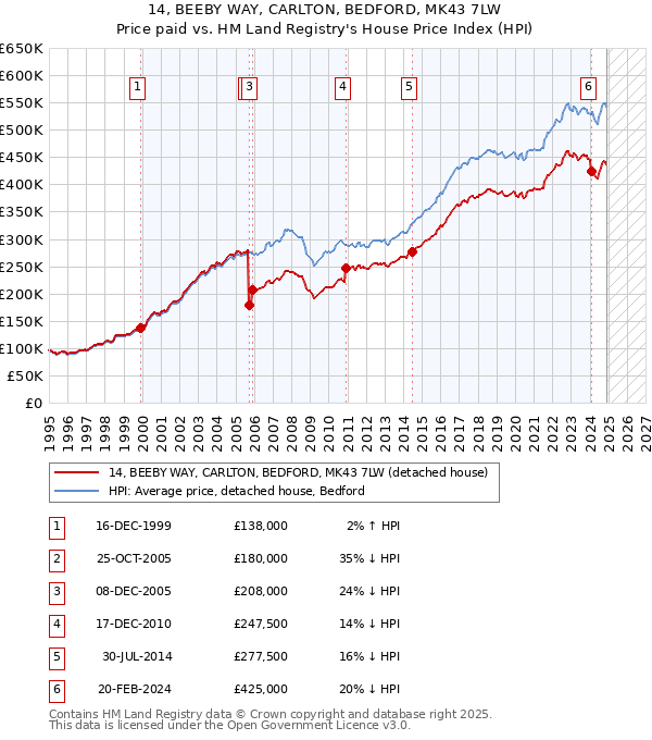 14, BEEBY WAY, CARLTON, BEDFORD, MK43 7LW: Price paid vs HM Land Registry's House Price Index