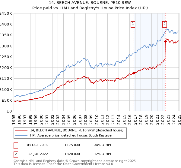 14, BEECH AVENUE, BOURNE, PE10 9RW: Price paid vs HM Land Registry's House Price Index