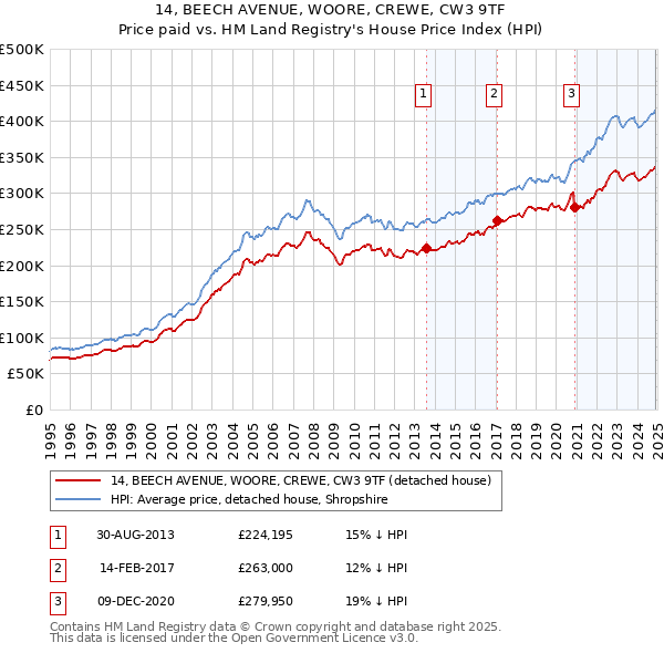 14, BEECH AVENUE, WOORE, CREWE, CW3 9TF: Price paid vs HM Land Registry's House Price Index