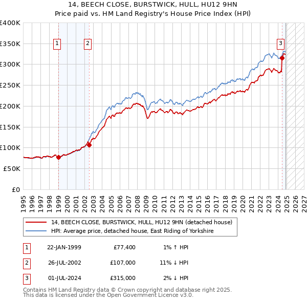 14, BEECH CLOSE, BURSTWICK, HULL, HU12 9HN: Price paid vs HM Land Registry's House Price Index