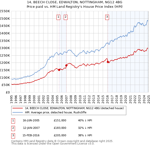 14, BEECH CLOSE, EDWALTON, NOTTINGHAM, NG12 4BG: Price paid vs HM Land Registry's House Price Index