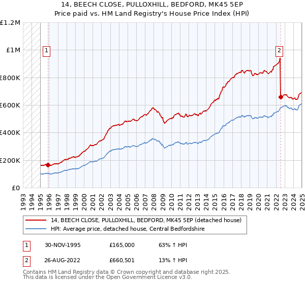 14, BEECH CLOSE, PULLOXHILL, BEDFORD, MK45 5EP: Price paid vs HM Land Registry's House Price Index