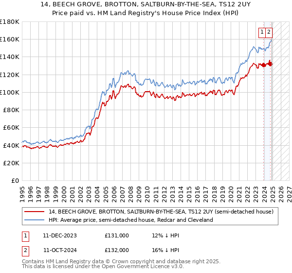14, BEECH GROVE, BROTTON, SALTBURN-BY-THE-SEA, TS12 2UY: Price paid vs HM Land Registry's House Price Index