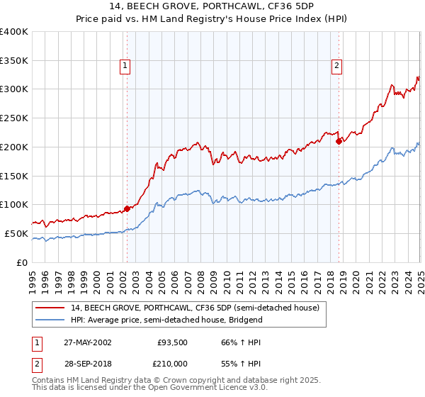 14, BEECH GROVE, PORTHCAWL, CF36 5DP: Price paid vs HM Land Registry's House Price Index