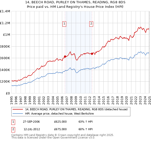 14, BEECH ROAD, PURLEY ON THAMES, READING, RG8 8DS: Price paid vs HM Land Registry's House Price Index