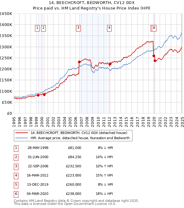 14, BEECHCROFT, BEDWORTH, CV12 0DX: Price paid vs HM Land Registry's House Price Index