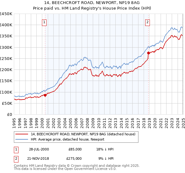 14, BEECHCROFT ROAD, NEWPORT, NP19 8AG: Price paid vs HM Land Registry's House Price Index