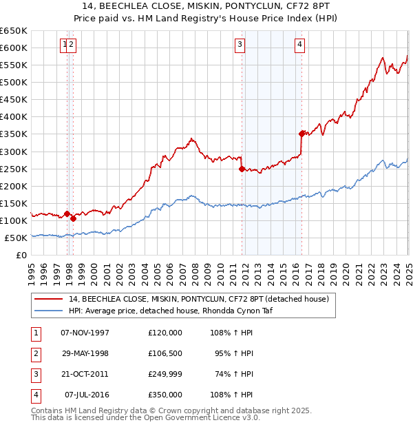 14, BEECHLEA CLOSE, MISKIN, PONTYCLUN, CF72 8PT: Price paid vs HM Land Registry's House Price Index