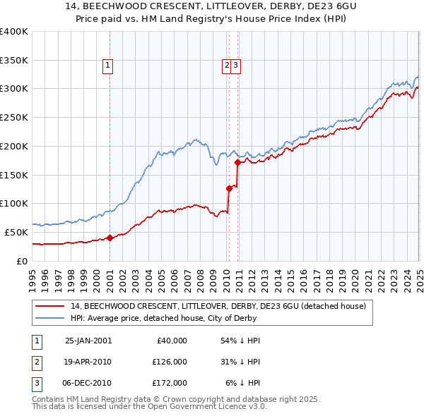14, BEECHWOOD CRESCENT, LITTLEOVER, DERBY, DE23 6GU: Price paid vs HM Land Registry's House Price Index