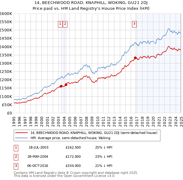 14, BEECHWOOD ROAD, KNAPHILL, WOKING, GU21 2DJ: Price paid vs HM Land Registry's House Price Index