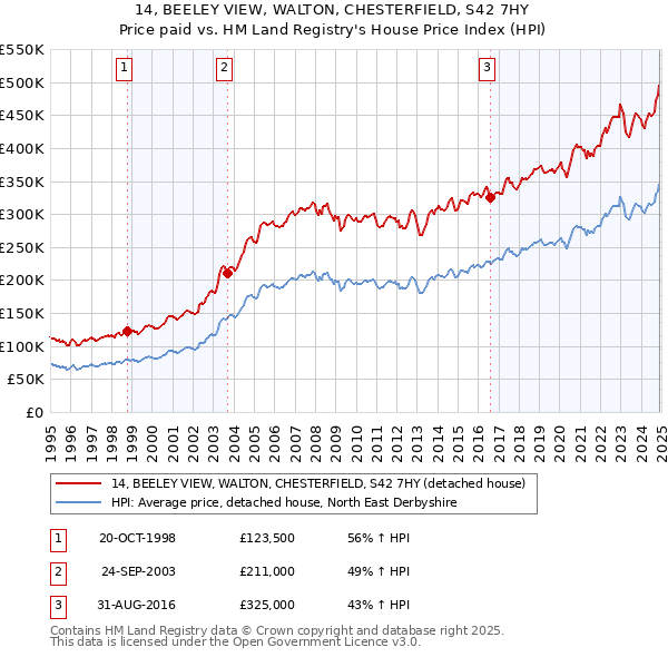 14, BEELEY VIEW, WALTON, CHESTERFIELD, S42 7HY: Price paid vs HM Land Registry's House Price Index