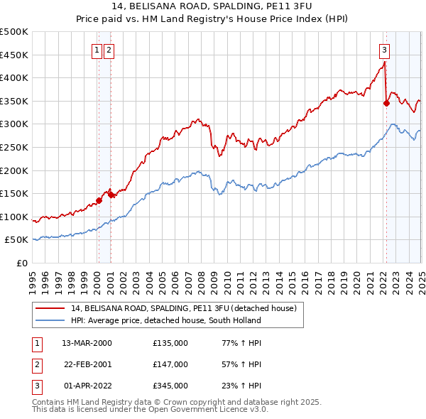 14, BELISANA ROAD, SPALDING, PE11 3FU: Price paid vs HM Land Registry's House Price Index