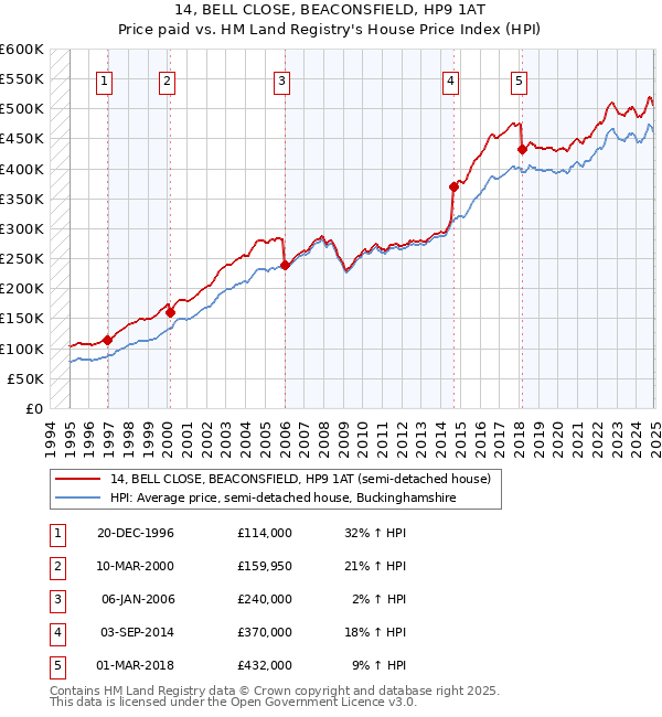 14, BELL CLOSE, BEACONSFIELD, HP9 1AT: Price paid vs HM Land Registry's House Price Index