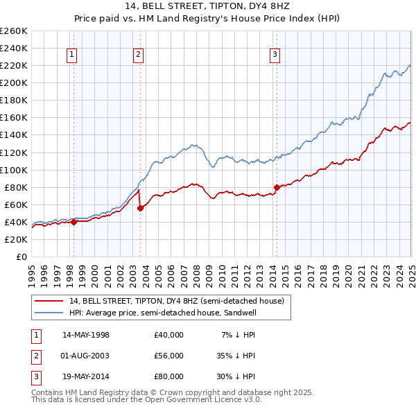14, BELL STREET, TIPTON, DY4 8HZ: Price paid vs HM Land Registry's House Price Index