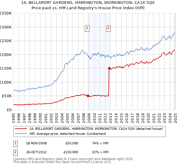 14, BELLAPORT GARDENS, HARRINGTON, WORKINGTON, CA14 5QX: Price paid vs HM Land Registry's House Price Index