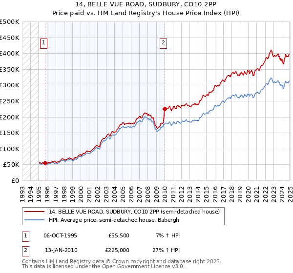 14, BELLE VUE ROAD, SUDBURY, CO10 2PP: Price paid vs HM Land Registry's House Price Index
