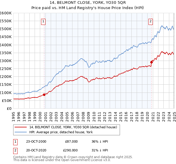 14, BELMONT CLOSE, YORK, YO30 5QR: Price paid vs HM Land Registry's House Price Index