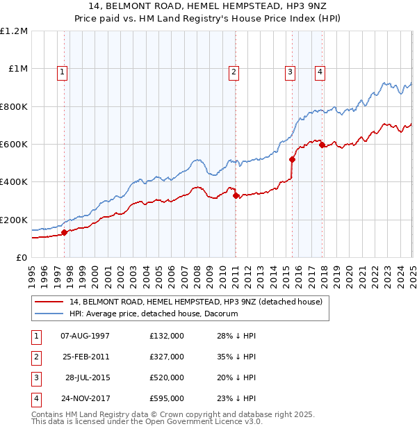 14, BELMONT ROAD, HEMEL HEMPSTEAD, HP3 9NZ: Price paid vs HM Land Registry's House Price Index